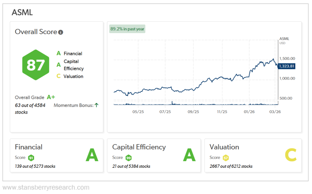 ASML Stansberry Score