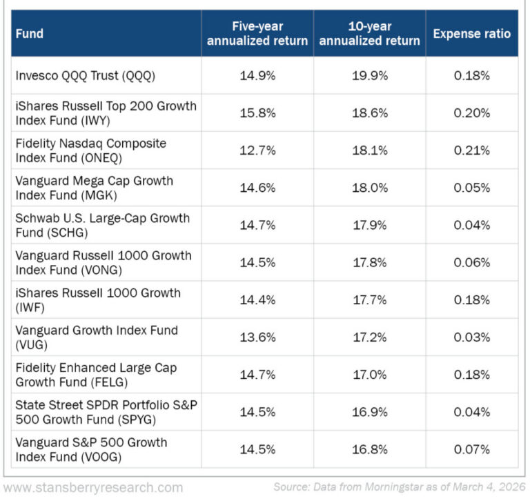 11 Best Growth ETFs to Buy for Long-Term Returns- MarketWise