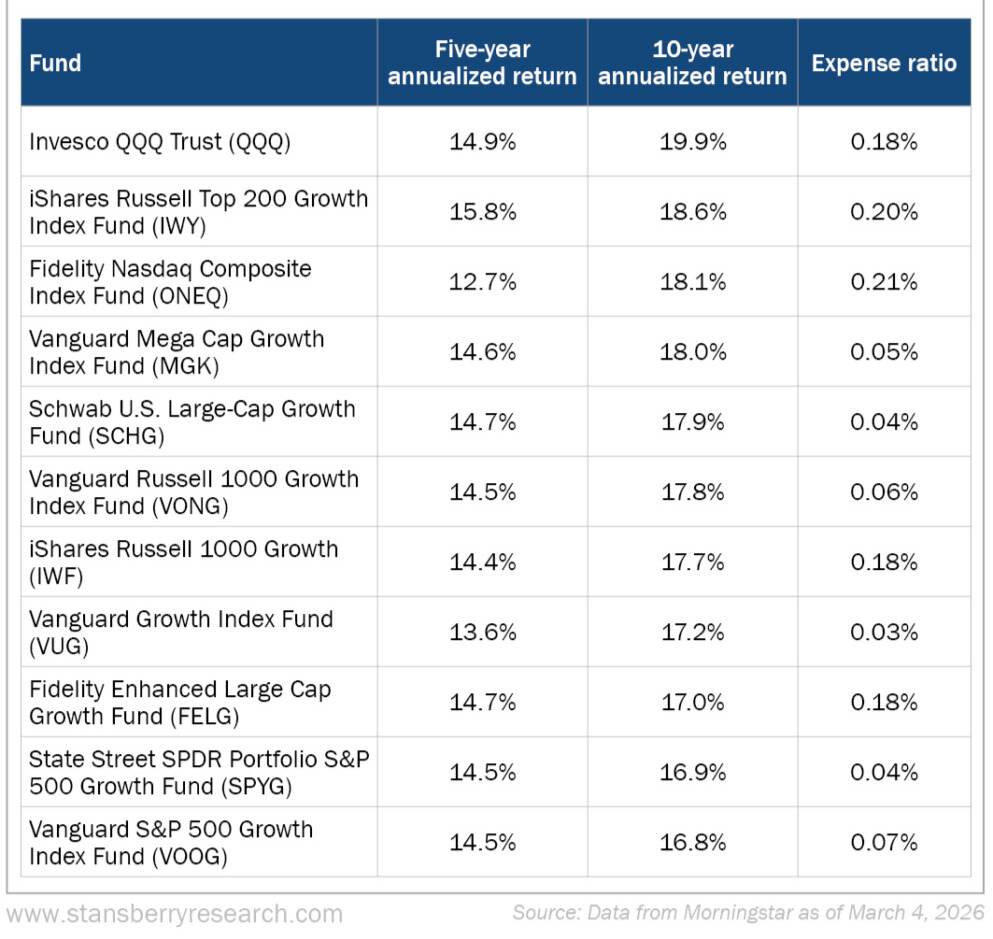 Best growth ETF overview table