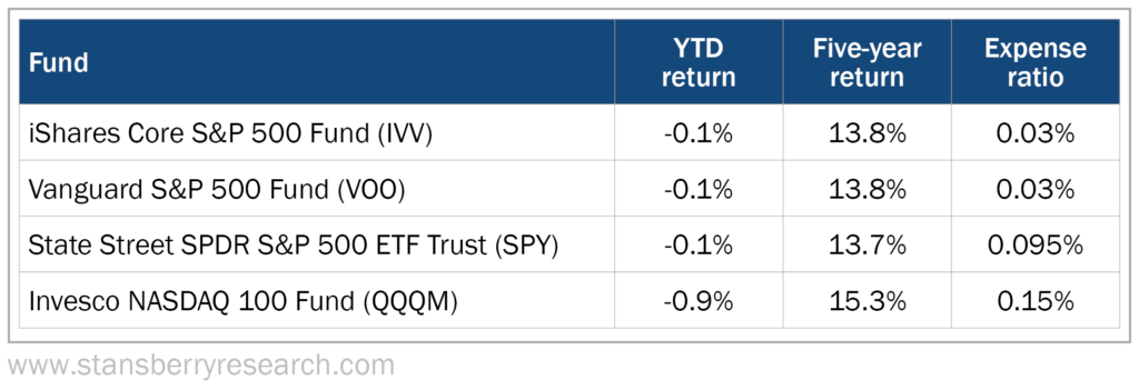 Best index ETFs
