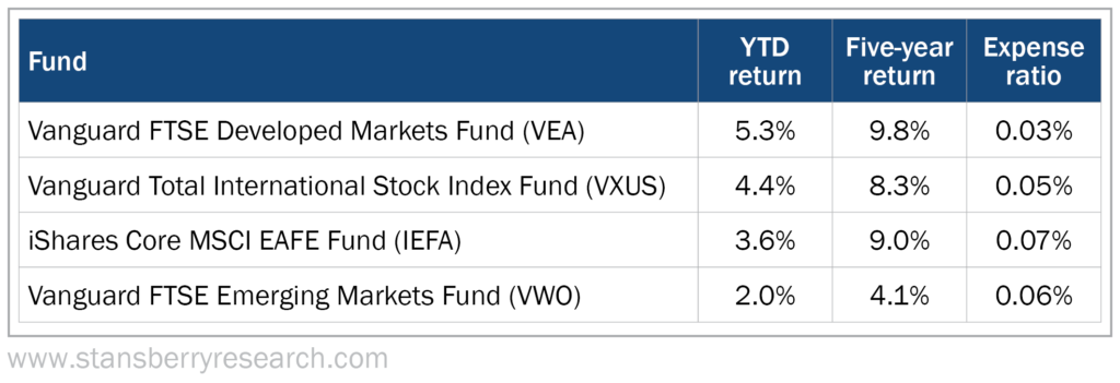 Best international etf funds