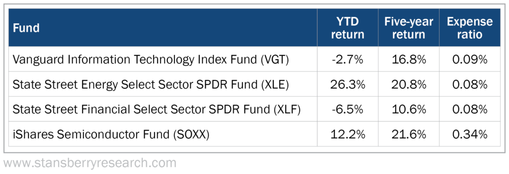 Best Sector ETFs