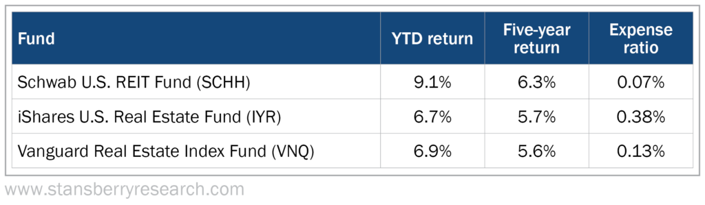 Best REIT ETFs