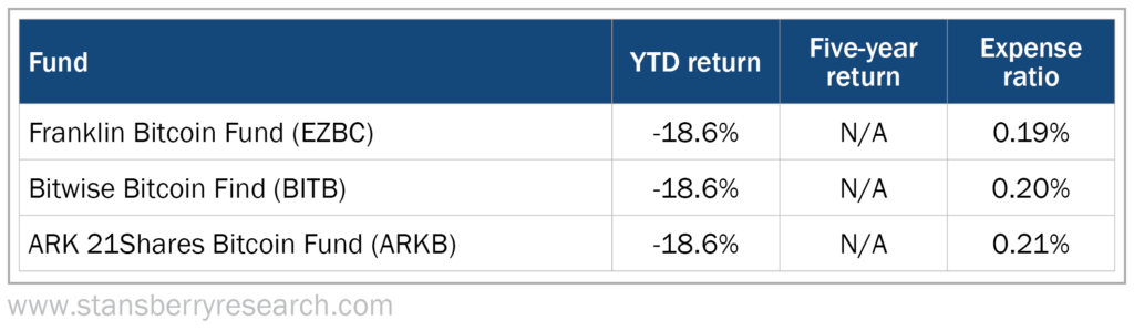 Best Bitcoin ETFs