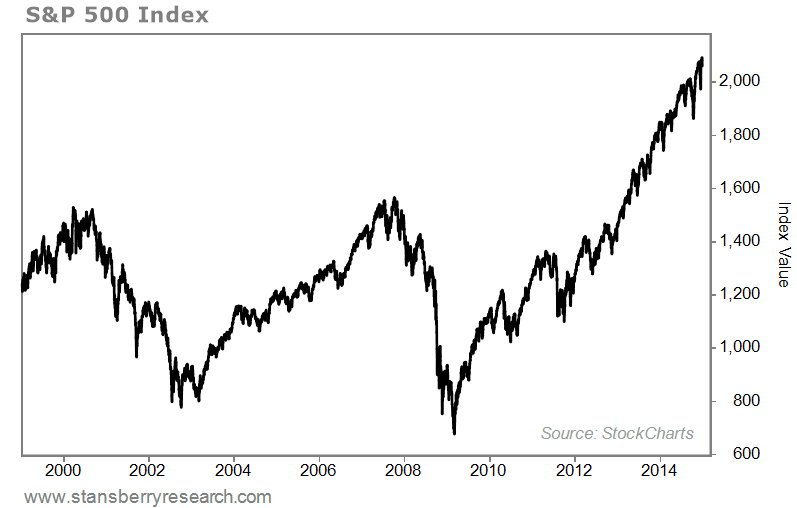 S&P 500 Between 2000 and 2015)