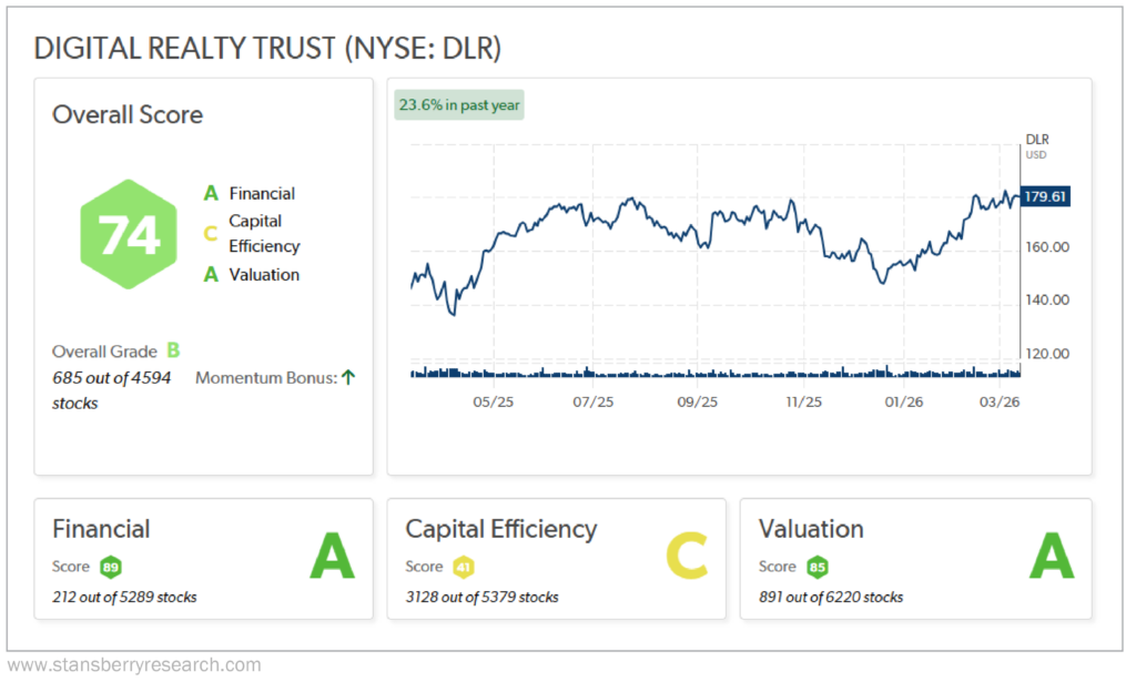 Digital realty trust stansberry score