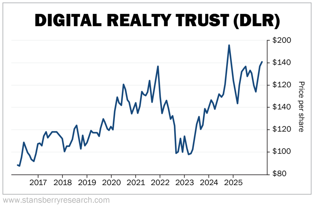 Digital Realy Trust Stock Graph