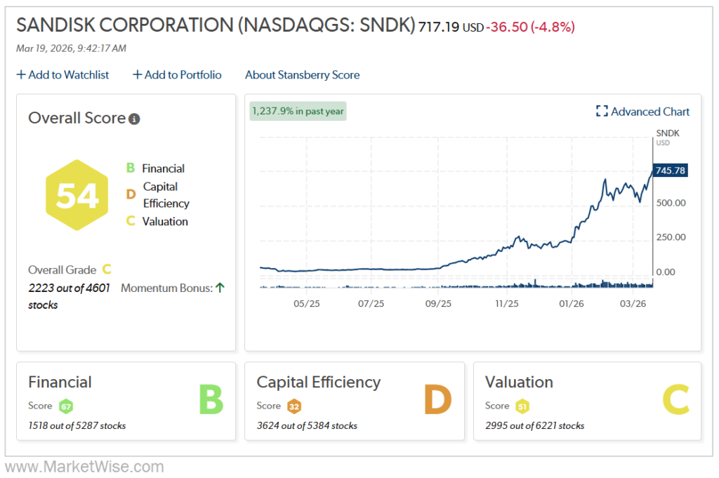 Sandisk Stansberry Score Chart