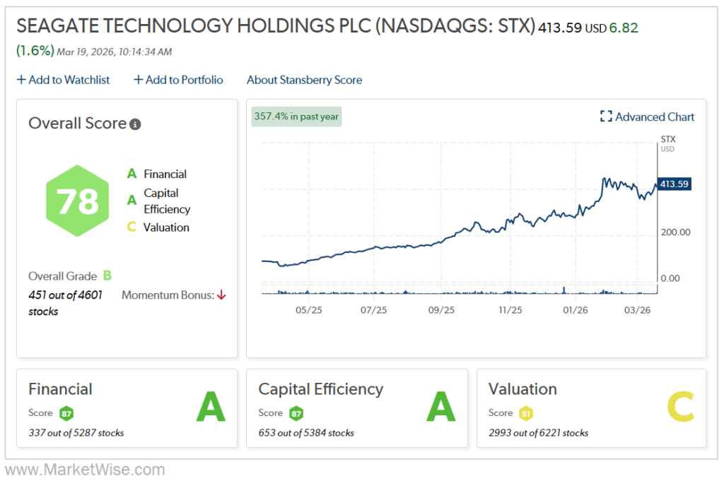 Seagate Stansberry score