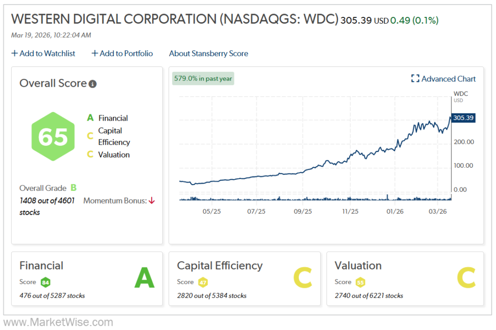 Western Digital Corp Stansberry Score