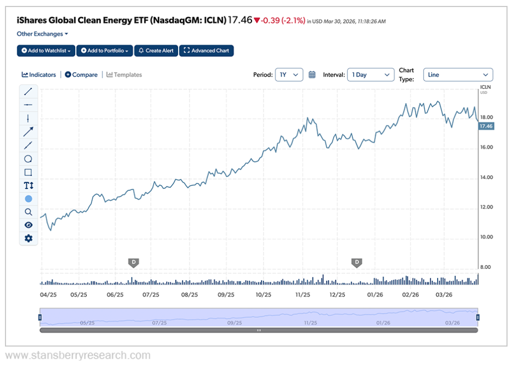 Ishares global clean energy ETF