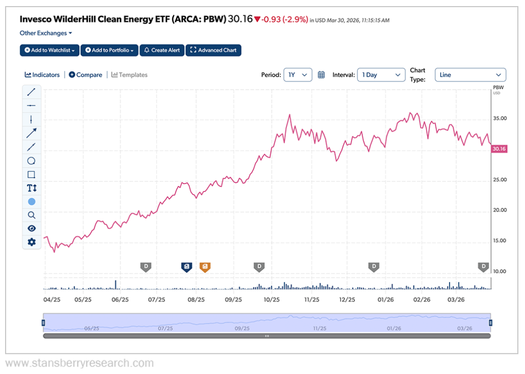 Invesco Stansberry Score 