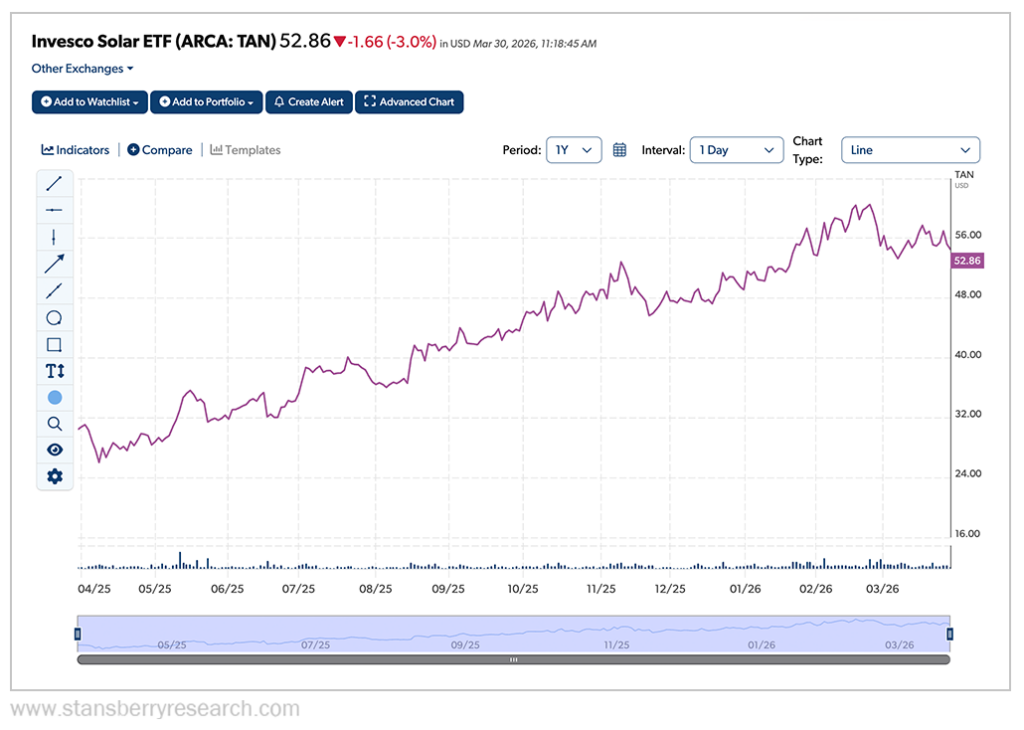 Invesco solar ETF Tan graph