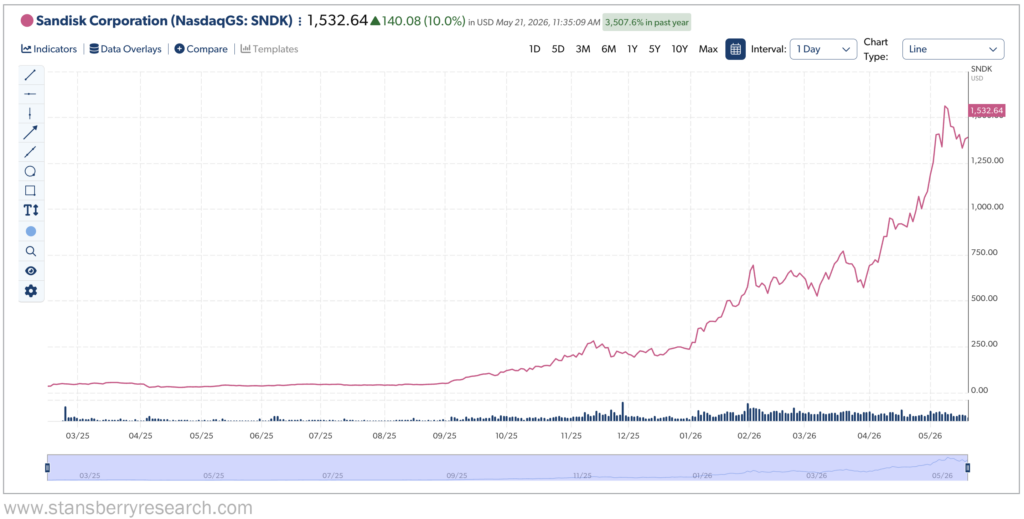 Sandisk 1 year Stansberry Graph
