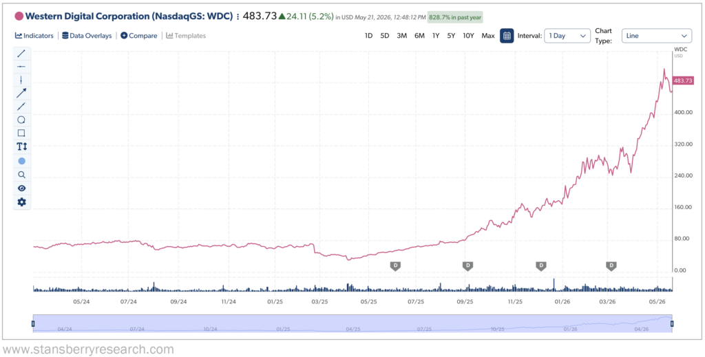 Western Digital Corporation