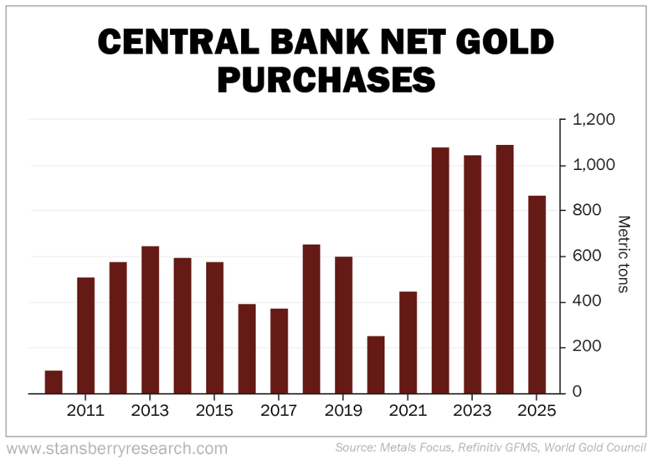 Central Bank Net Gold Purchases