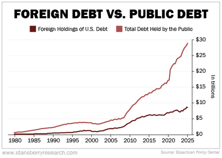 Foreign Debt vs Public Debt