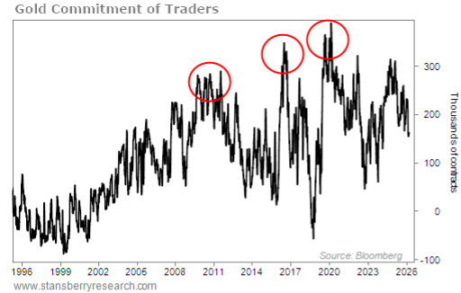 Gold commitment of traders graph