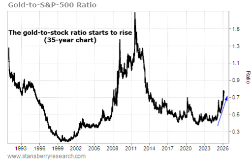 Gold to S&P 500 graph