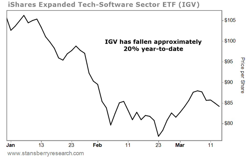 Ishares Expanded Tech-Software Sector ETF graph IGV