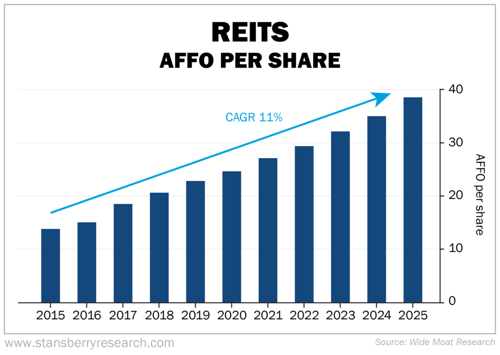 REITs AFFO Per Share
