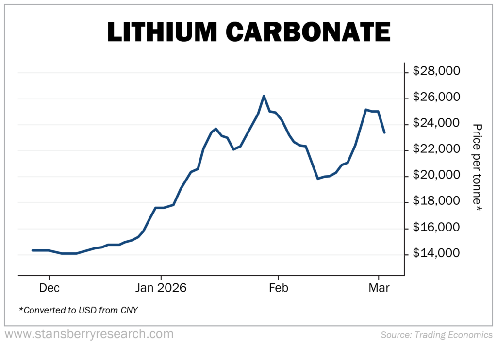 Lithium carbonate graph