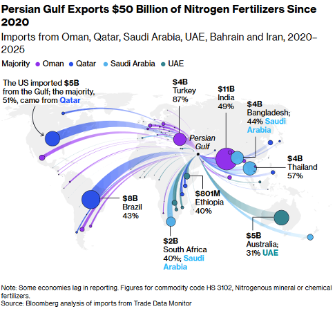 Persian Gulf Exports