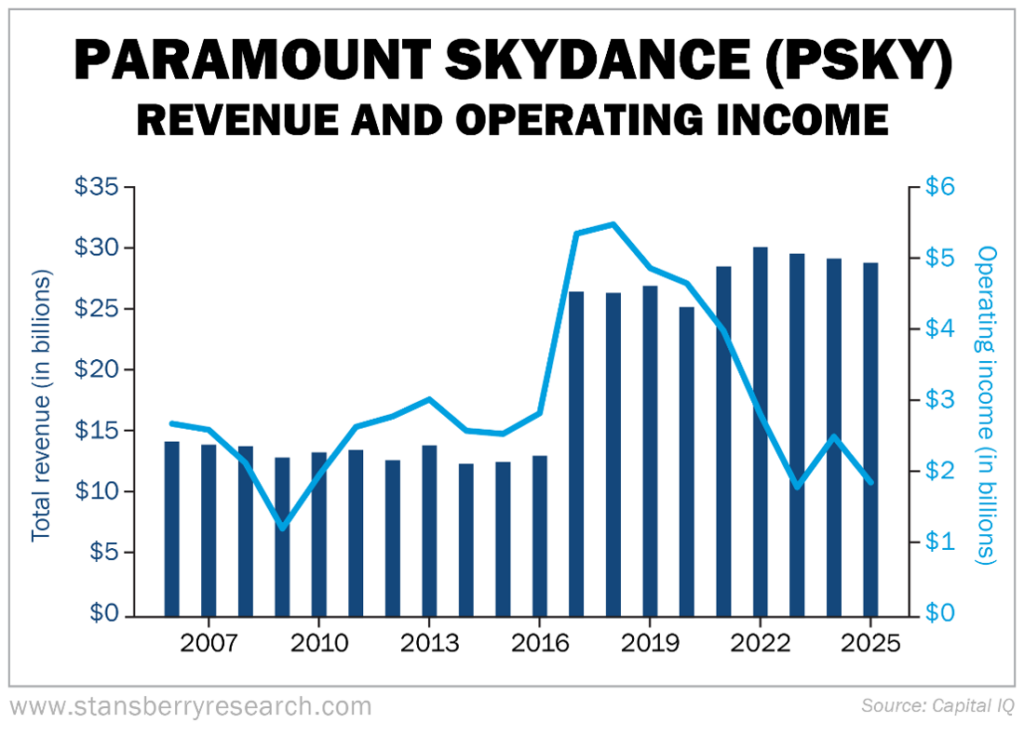 Paramount skydance revenue and operating income graph