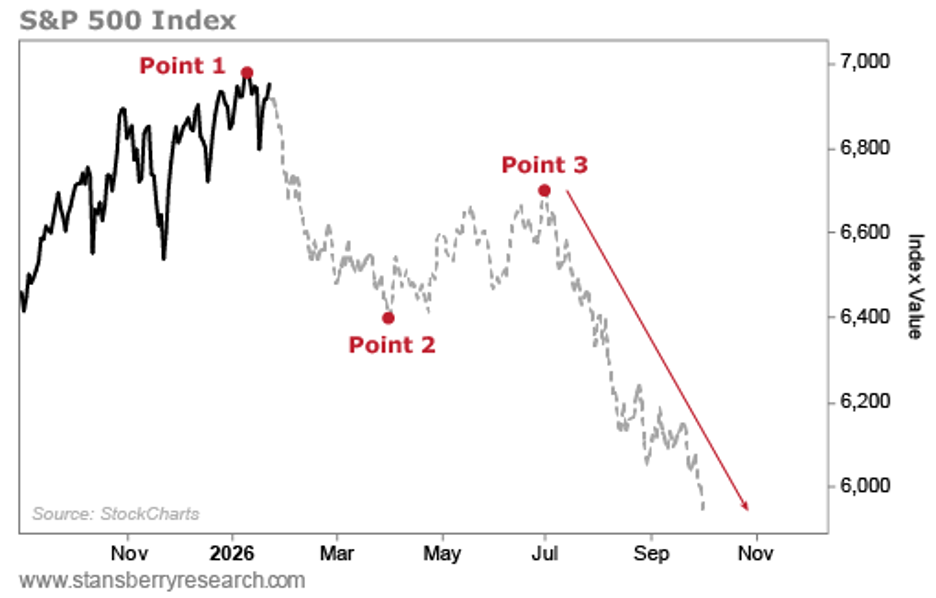 S&P 500 Index Graph Projection