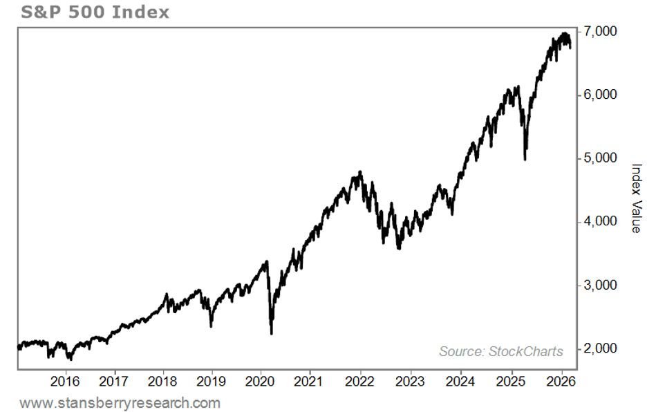 S&P 500 Stock Graph