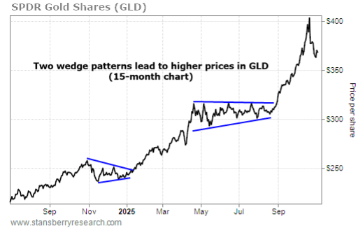 SPPD Gold Shares 6 month