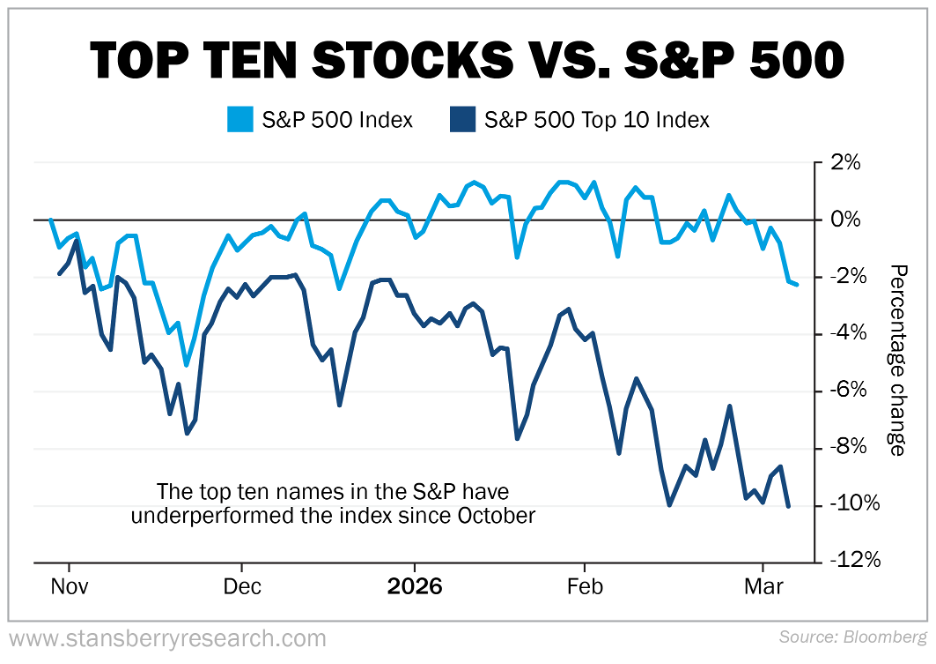 Top ten stocks vs S&P 500 graph