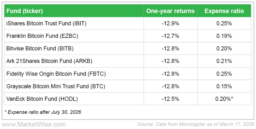 Top Bitcoin ETFs Table