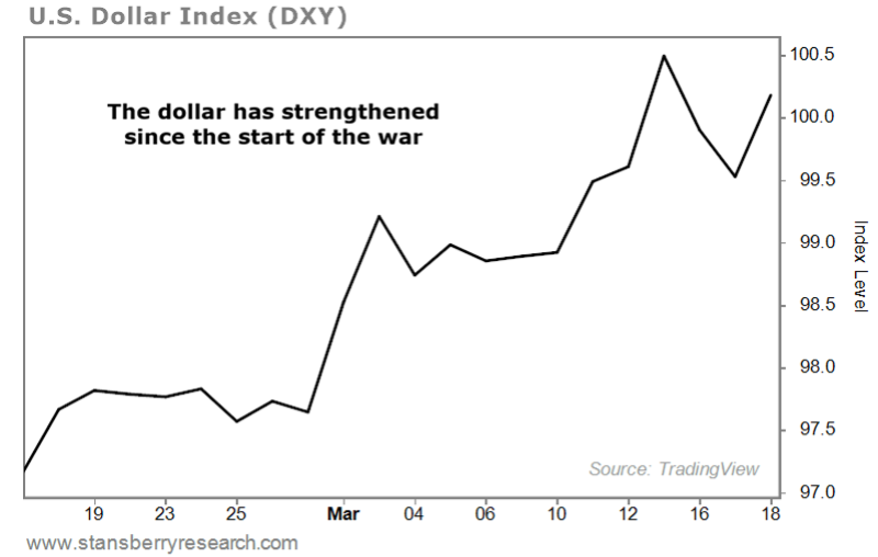 U.S. Dollar Index