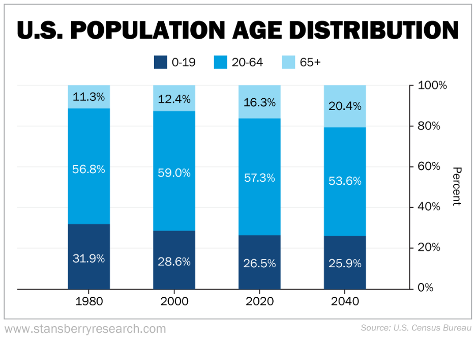 US Population Age Distribution Graph
