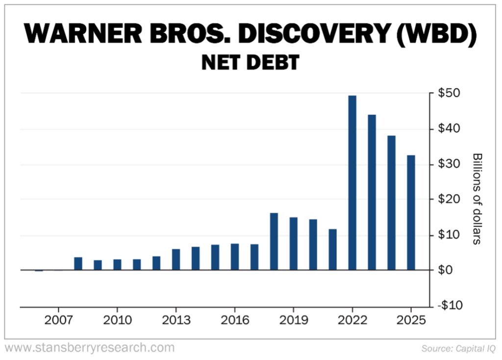 WBD Net debt