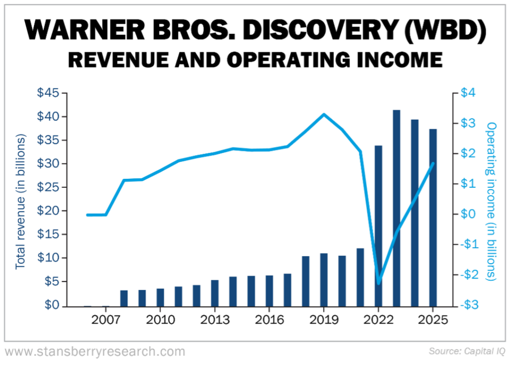 Warner brothers revenue