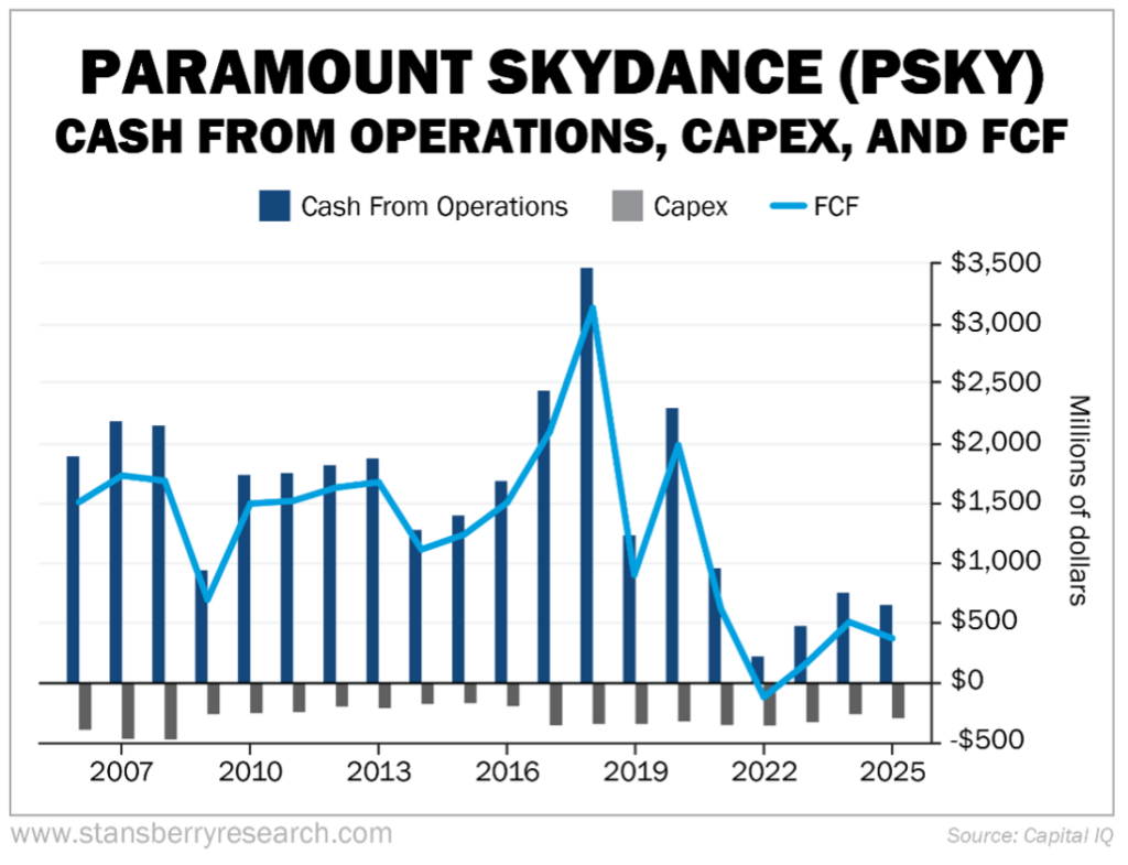 Cash from operations graph