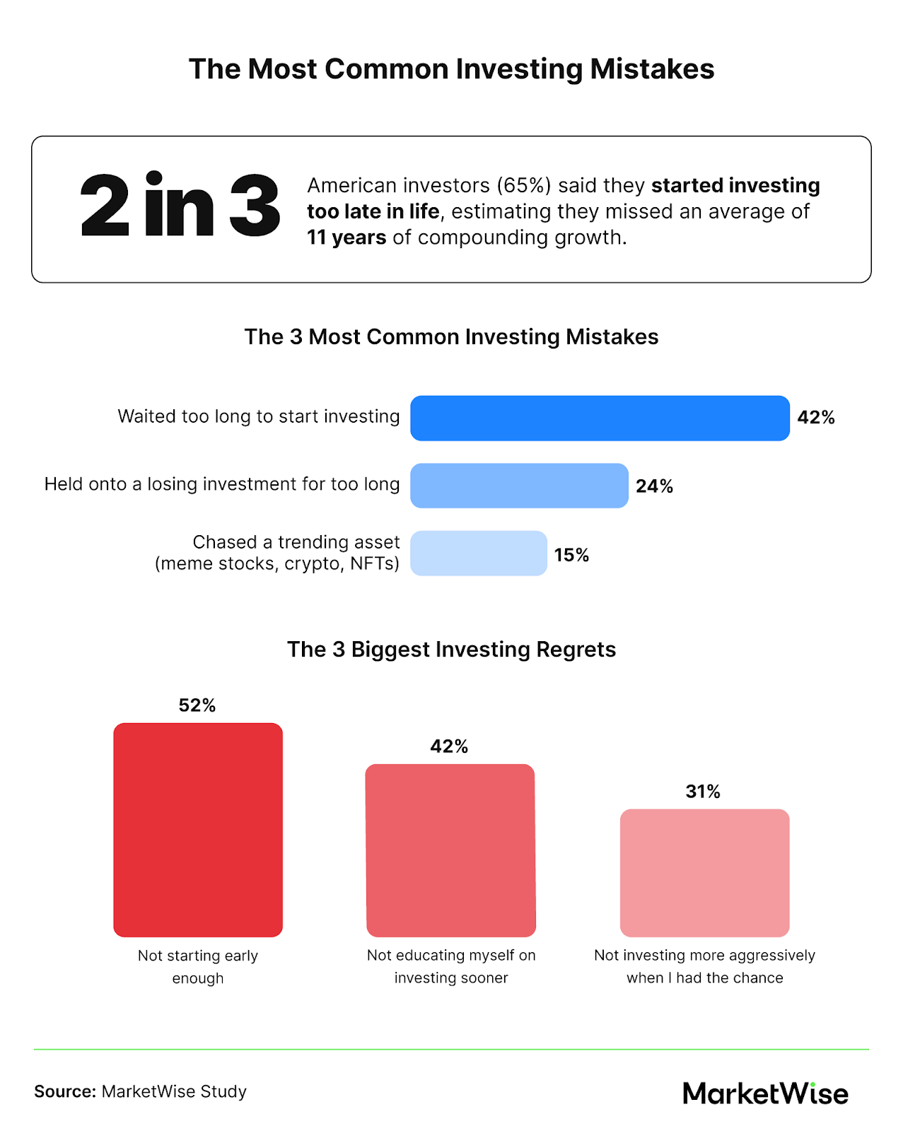 Infographic on the most common investing mistakes and biggest regrets.