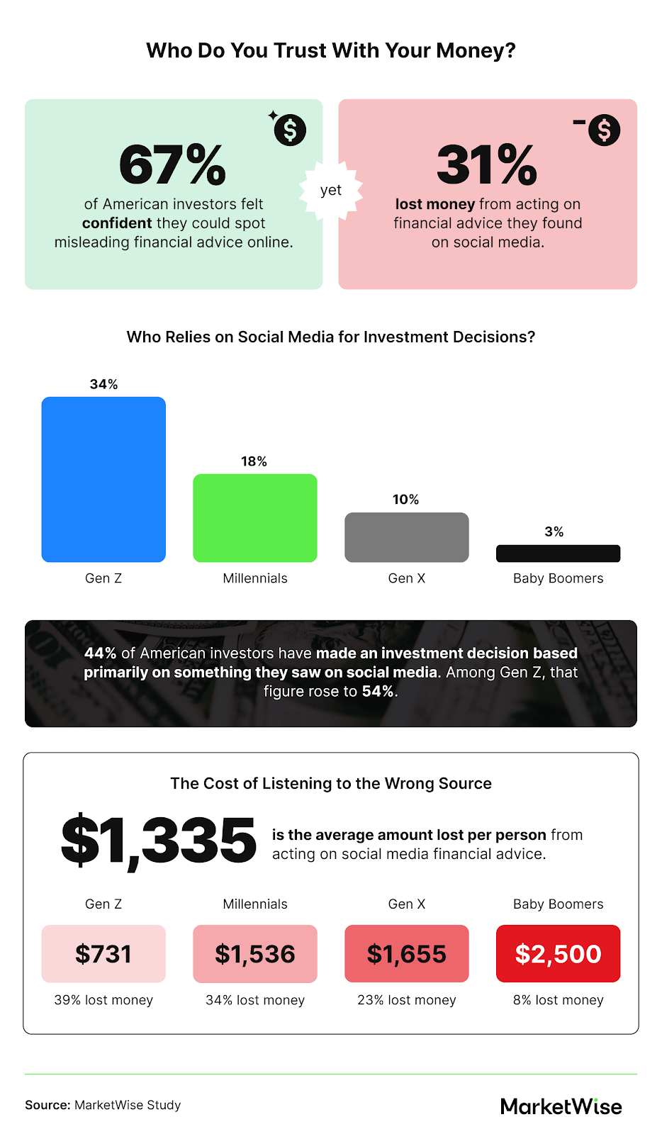 Infographic on trusting financial advice online and social media investing losses.