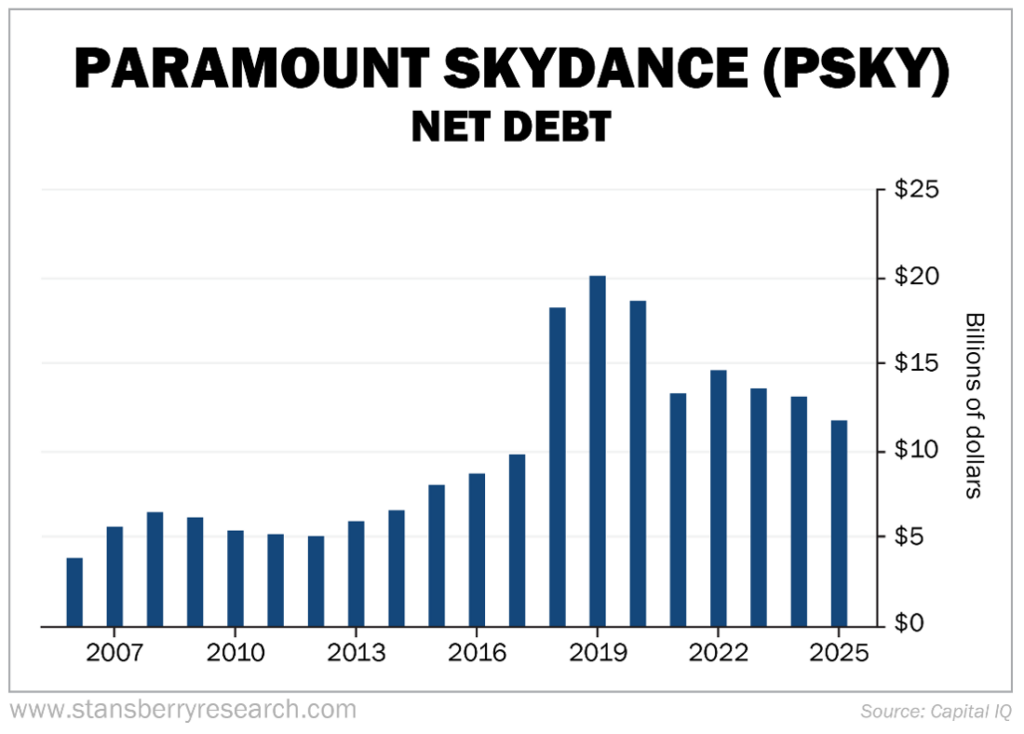 Paramount net debt graph