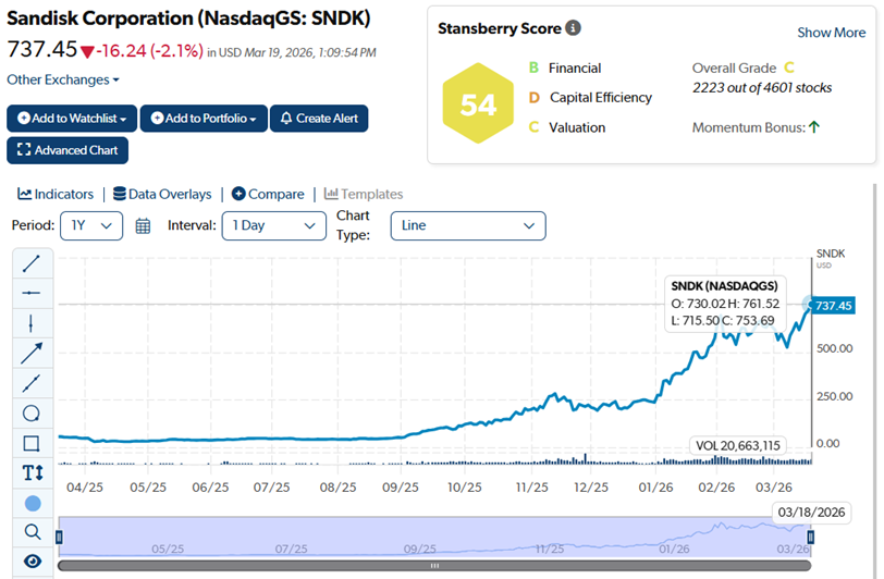 Sandisk corp stock graph