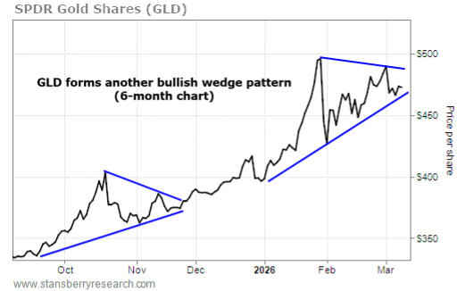 SPDR Gold shares graph