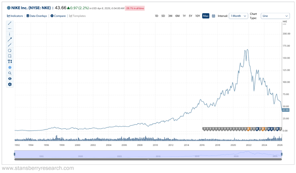 Nike Stansberry Graph over time