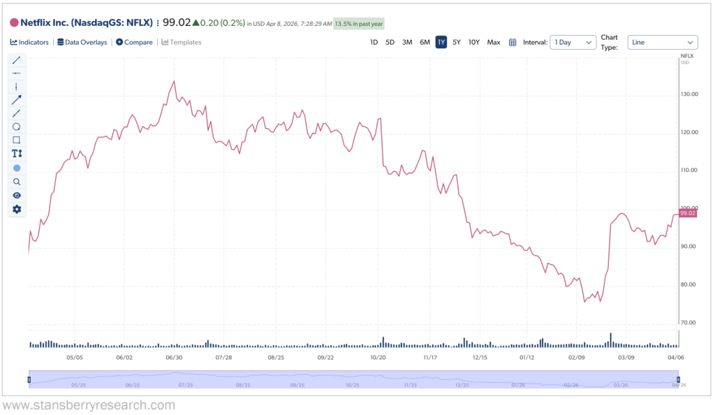 Netflix Stansberry Graph 1 year