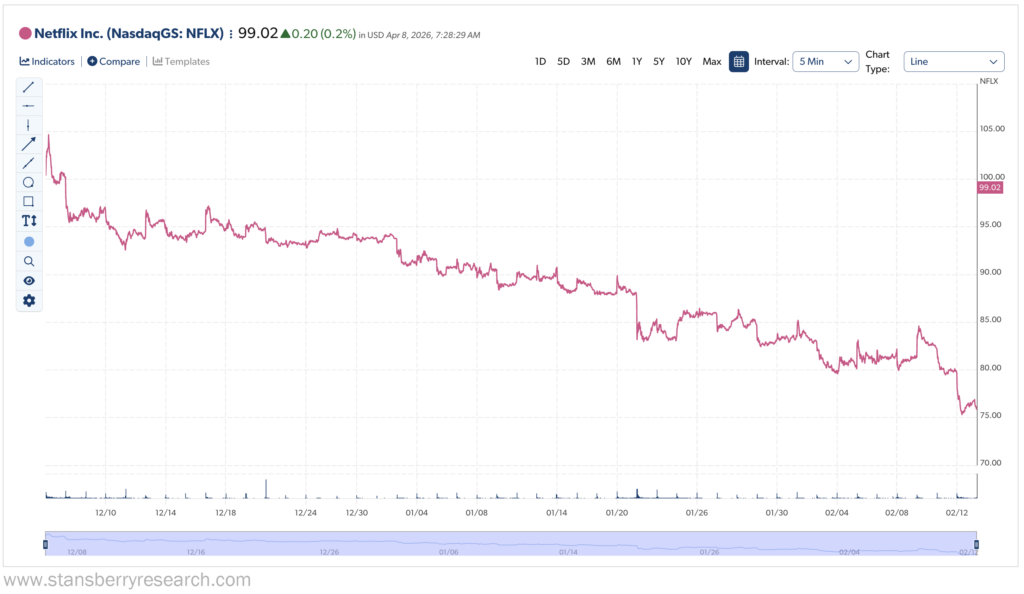 December to February Stansberry Graph on Netflix Stock