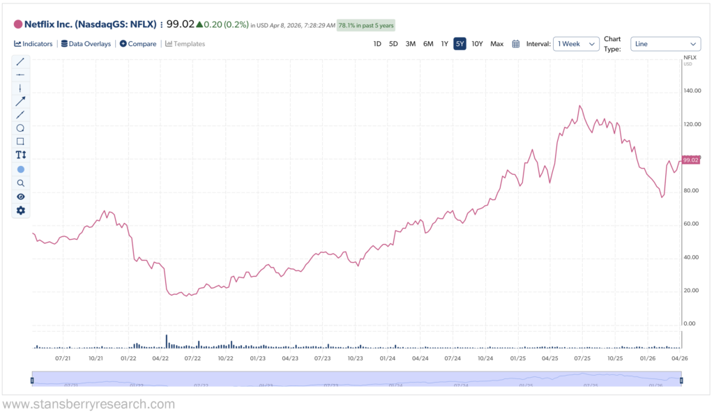 5 year stansberry graph for Netflix