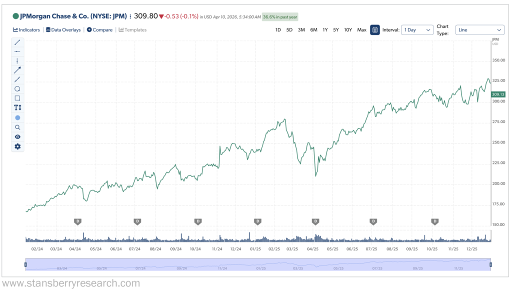 JP Morgan Stock Graph 1/24-12/25
