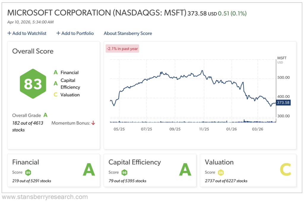 Microsoft Stansberry Score