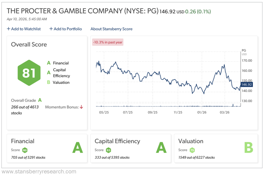Proctor Gamble Stansberry Score Graph